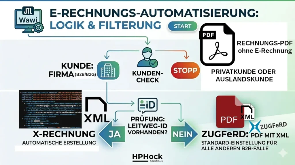 JTL-Wawi E-Rechnungslogik zur Steuerung von X-Rechnung, ZUGFeRD und Standardpdf